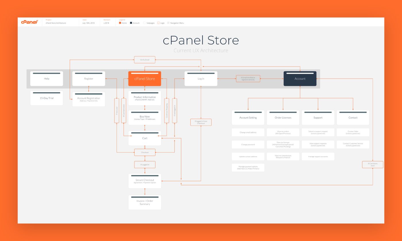 cPanel Store information architecture