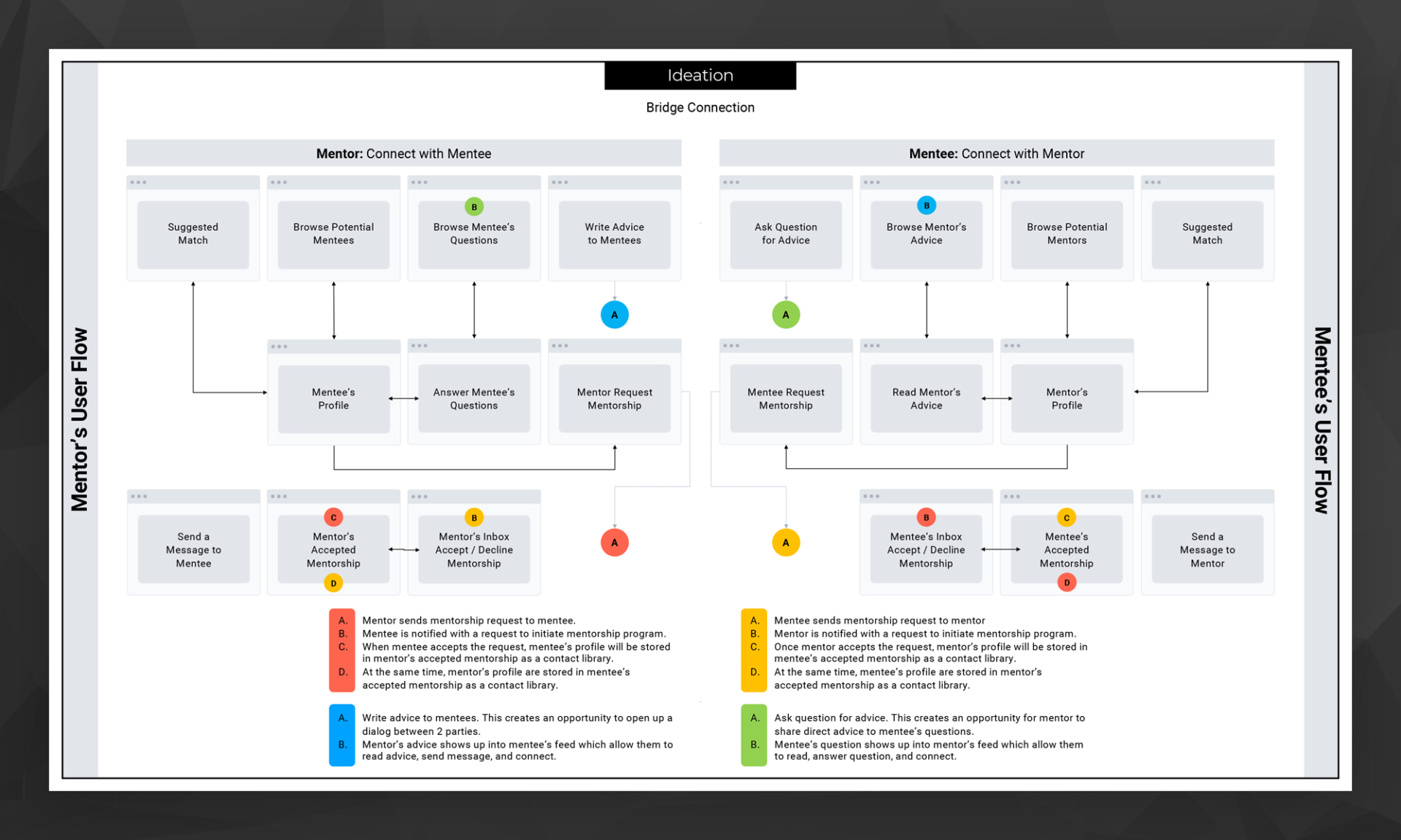 Connection user flow wireframe