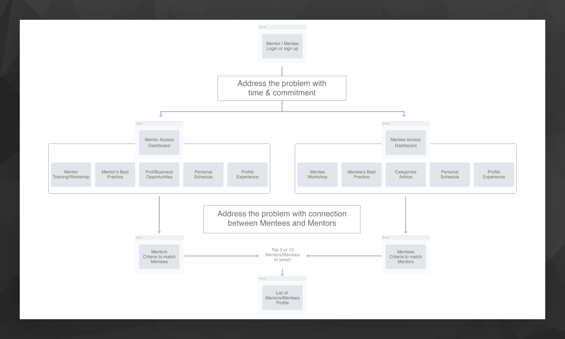 Mentorship information architecture