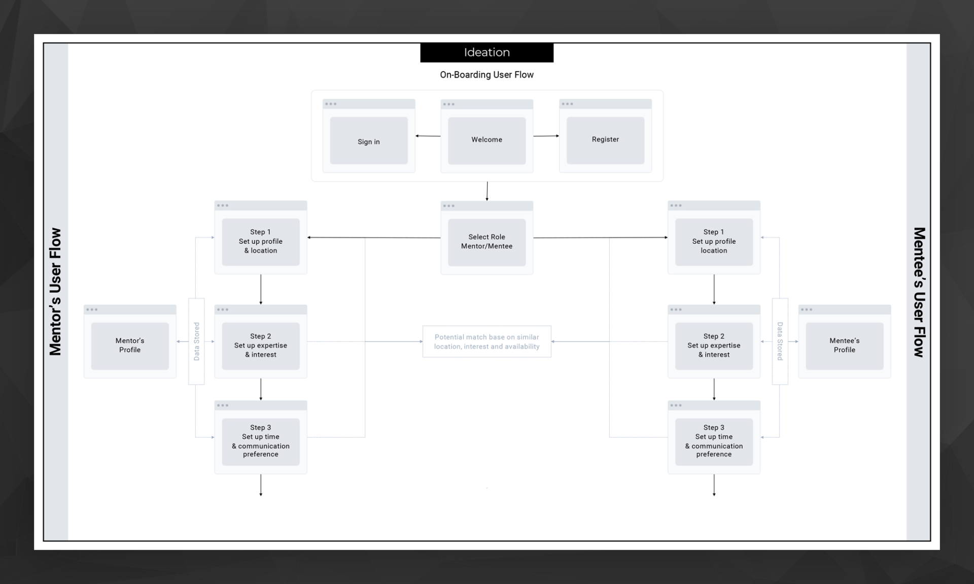 Onboarding user flow wireframe