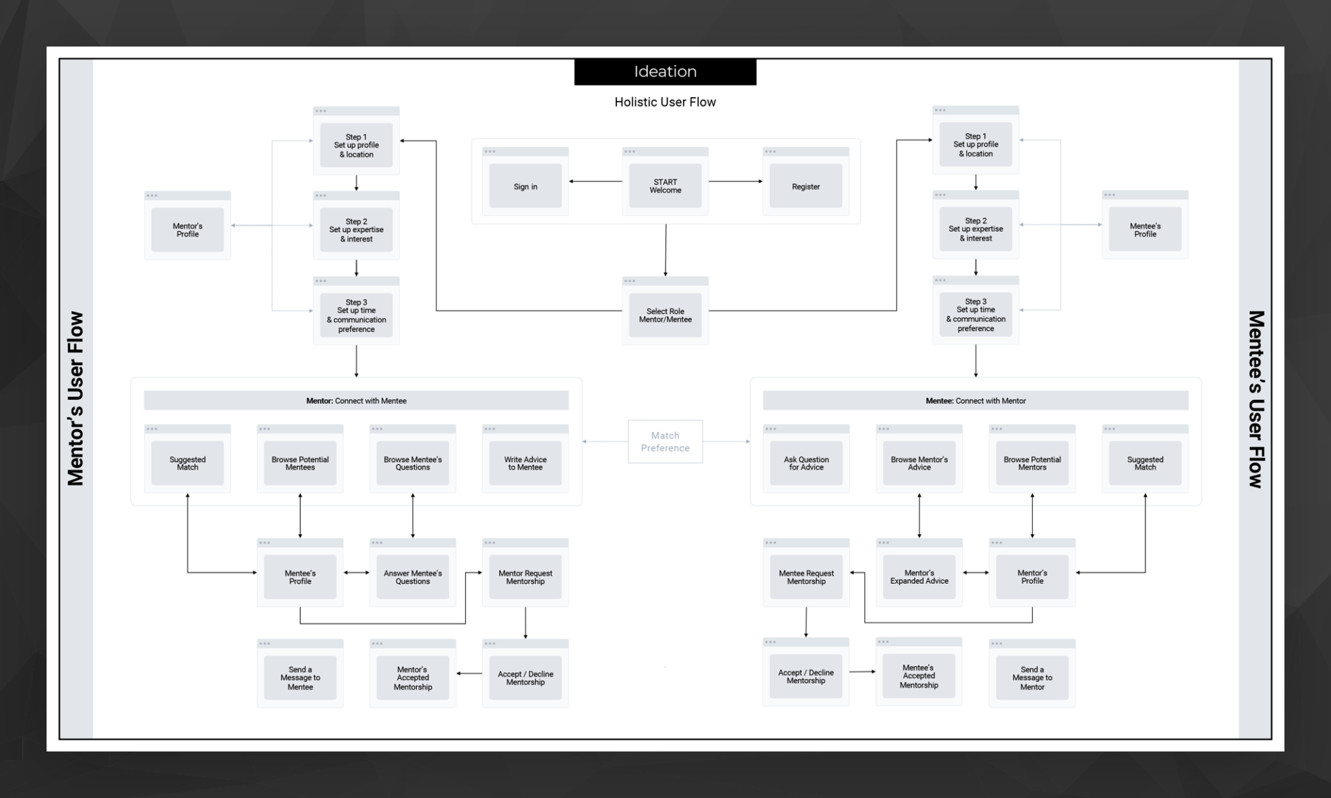Holistic user flow